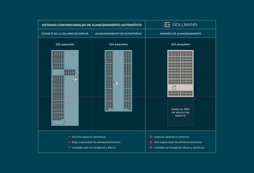 Planos comparativos de otros robots farmacéuticos vs. GOLLMANN